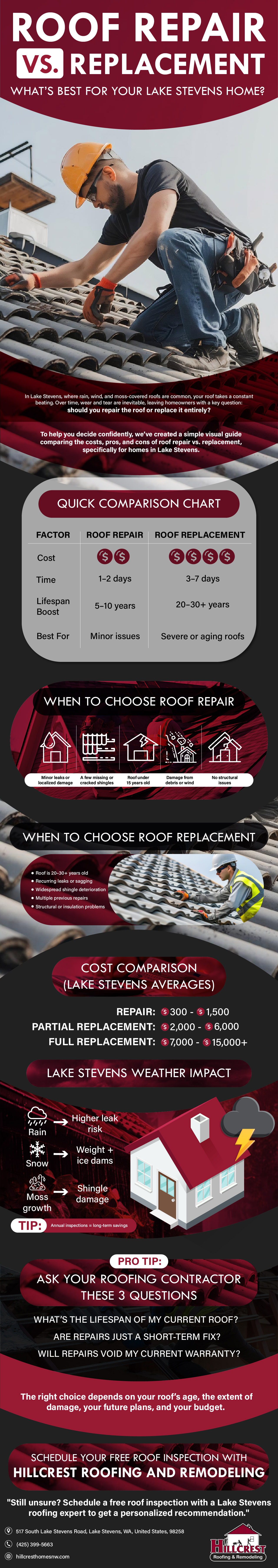 Lake Stevens Roof repair